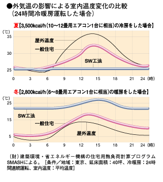 <スーパーウォール工法の高性能な住みごこち>