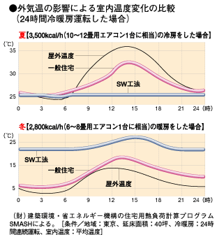 ＜スーパーウォール工法の高性能な住みごこち＞