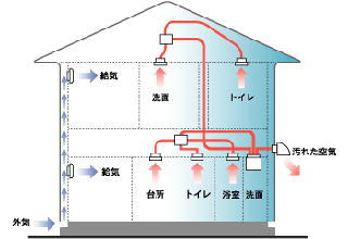 換気システム「けいざい君」の場合