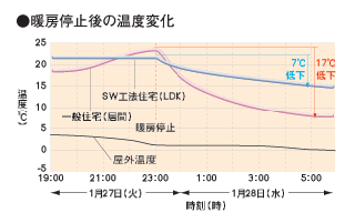 暖房停止後の温度変化